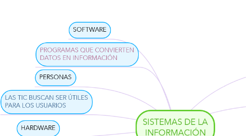 Mind Map: SISTEMAS DE LA INFORMACIÓN