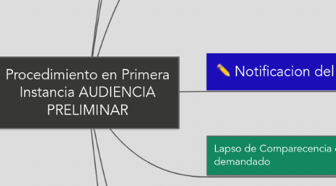 Mind Map: Procedimiento en Primera Instancia AUDIENCIA PRELIMINAR