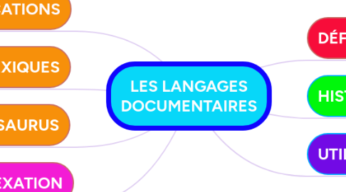 Mind Map: LES LANGAGES DOCUMENTAIRES