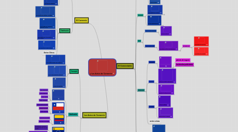 Mind Map: y Los Actos de Comercio