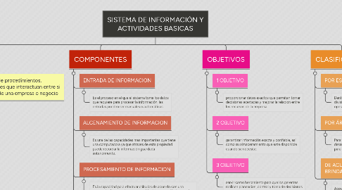 Mind Map: SISTEMA DE INFORMACIÓN Y ACTIVIDADES BASICAS