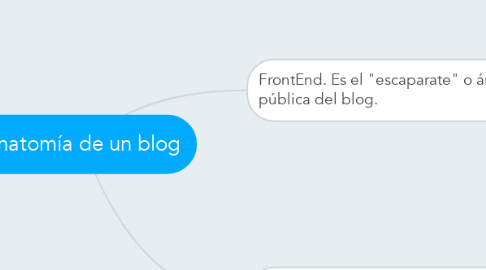 Mind Map: anatomía de un blog