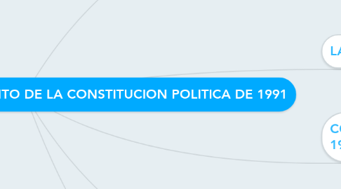 Mind Map: ANTECEDENTES PARA EL SURGIMIENTO DE LA CONSTITUCION POLITICA DE 1991