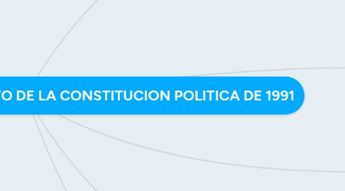 Mind Map: ANTECEDENTES PARA EL SURGIMIENTO DE LA CONSTITUCION POLITICA DE 1991