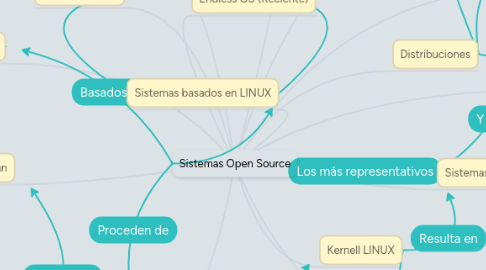 Mind Map: Sistemas Open Source