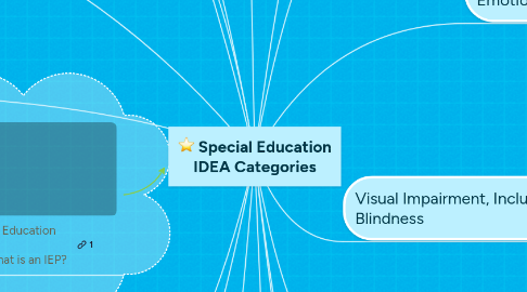 Mind Map: Special Education IDEA Categories