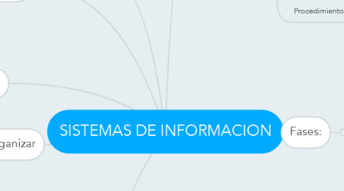 Mind Map: SISTEMAS DE INFORMACION