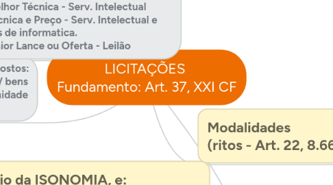 Mind Map: LICITAÇÕES Fundamento: Art. 37, XXI CF
