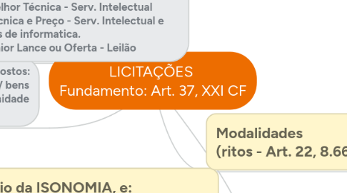 Mind Map: LICITAÇÕES  Fundamento: Art. 37, XXI CF