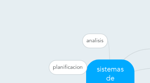 Mind Map: sistemas de informacion