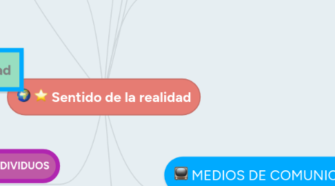 Mind Map: Sentido de la realidad
