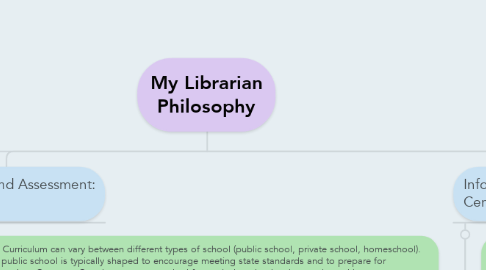 Mind Map: My Librarian Philosophy