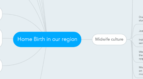 Mind Map: Home Birth in our region