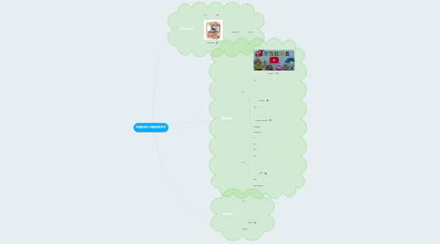 Mind Map: MAKER HAREKETİ