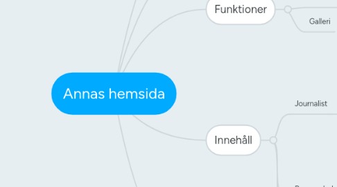 Mind Map: Annas hemsida