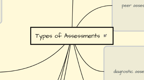 Mind Map: Types of Assessments