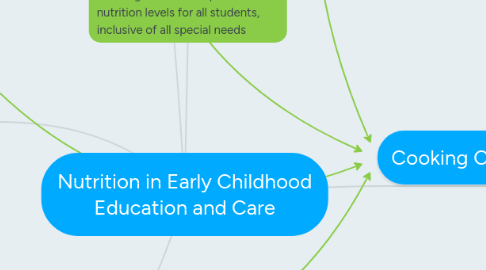 Mind Map: Nutrition in Early Childhood Education and Care