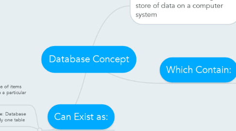 Mind Map: Database Concept
