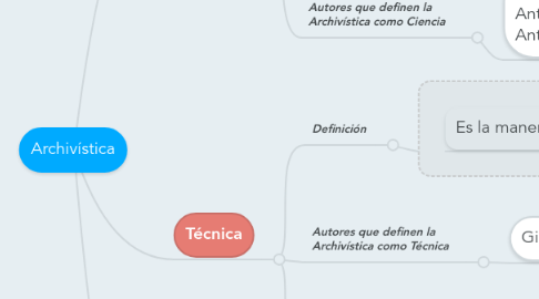 Mind Map: Archivística