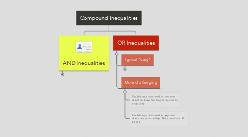 Mind Map: Compound Inequalities