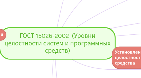 Mind Map: ГОСТ 15026-2002 (Уровни целостности систем и программных средств)