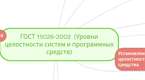 Mind Map: ГОСТ 15026-2002  (Уровни целостности систем и программных средств)