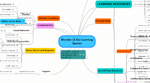 Mind Map: Blender (2.5x) Learning Spaces