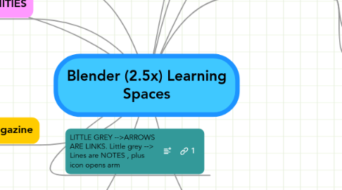 Mind Map: Blender (2.5x) Learning Spaces