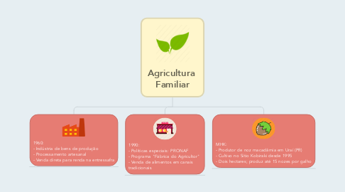 Mind Map: Agricultura  Familiar