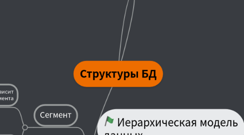 Mind Map: Структуры БД