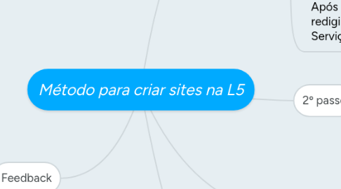 Mind Map: Método para criar sites na L5