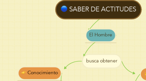 Mind Map: SABER DE ACTITUDES
