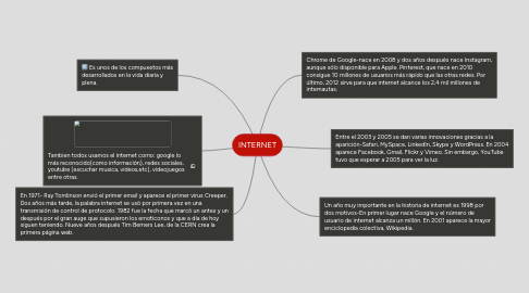 Mind Map: INTERNET