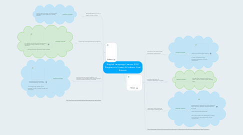 Mind Map: English Language Learner (ELL) Programs in Hawaii & Indiana. Fasil Bizuneh