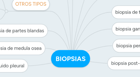 Mind Map: BIOPSIAS