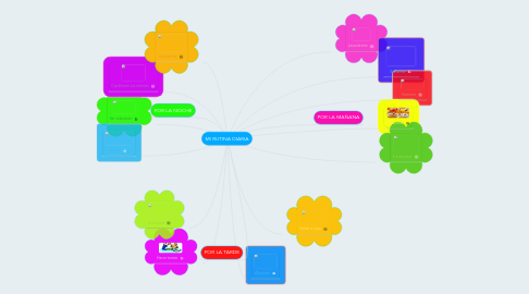 Mind Map: MI RUTINA DIARIA