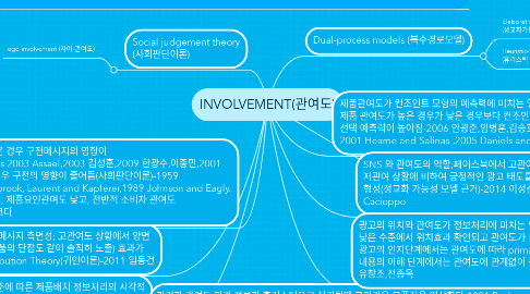 Mind Map: INVOLVEMENT(관여도)