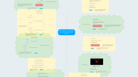 Mind Map: Special Education Categories & Accommodations by Fasil Bizuneh