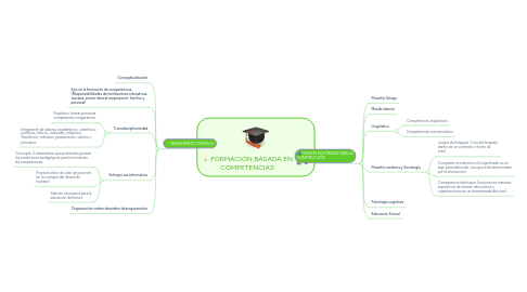 Mind Map: FORMACIÓN BASADA EN COMPETENCIAS