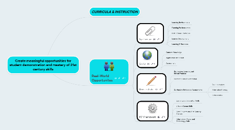 Mind Map: Create meaningful opportunities for student demonstration and mastery of 21st century skills