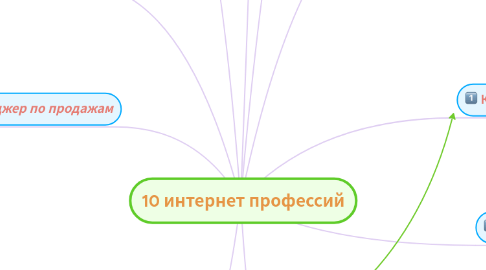 Mind Map: 10 интернет профессий