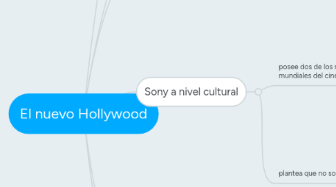 Mind Map: El nuevo Hollywood