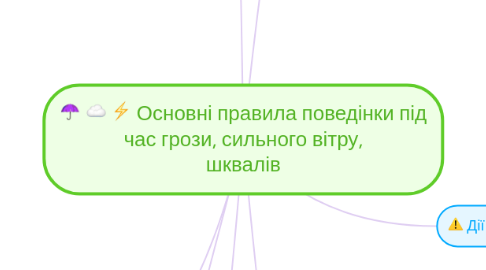 Mind Map: Основні правила поведінки під час грози, сильного вітру, шквалів