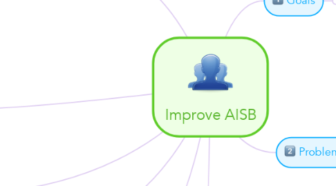 Mind Map: Improve AISB