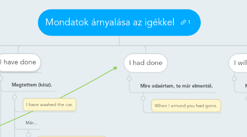 Mind Map: Mondatok árnyalása az igékkel