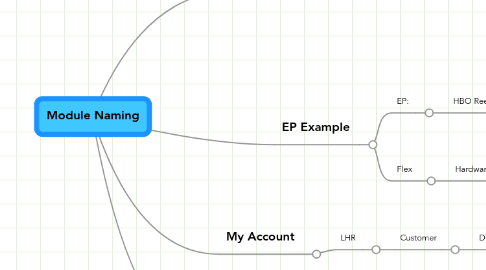 Mind Map: Module Naming