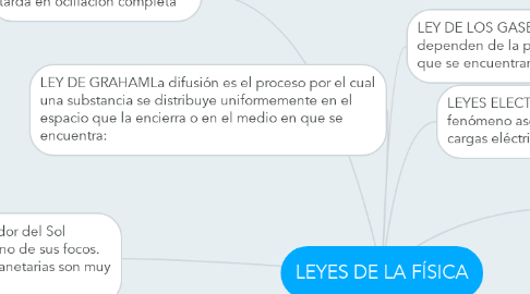 Mind Map: LEYES DE LA FÍSICA