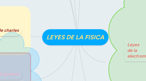 Mind Map: LEYES DE LA FISICA