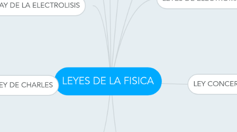 Mind Map: LEYES DE LA FISICA