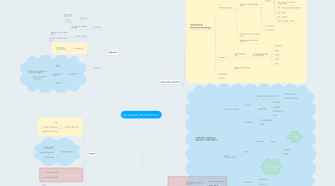 Mind Map: Les langages documentaires